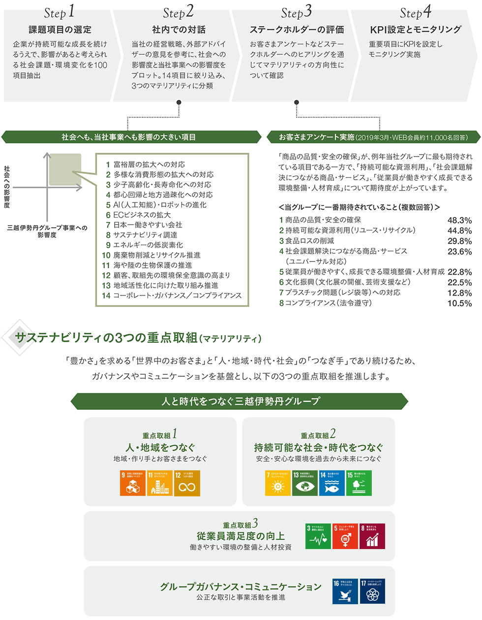 マテリアリティの選定プロセス