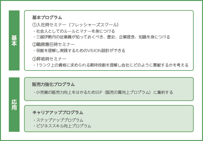 三越伊勢丹グループの各社で実施している主な研修・教育