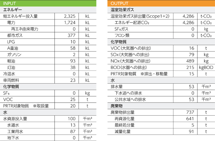環境負荷データ(2019年度)