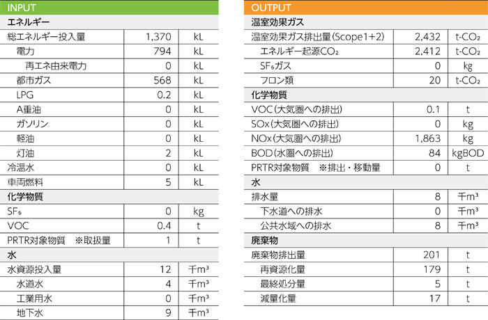 環境負荷データ(2019年度)