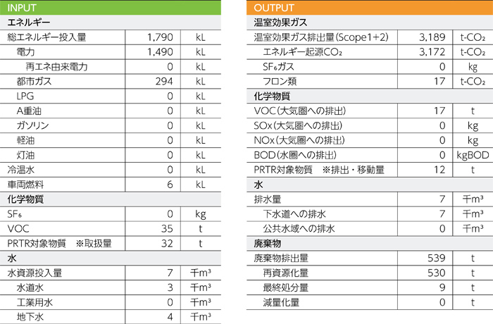 環境負荷データ(2019年度)