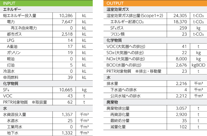 環境負荷データ(2019年度)