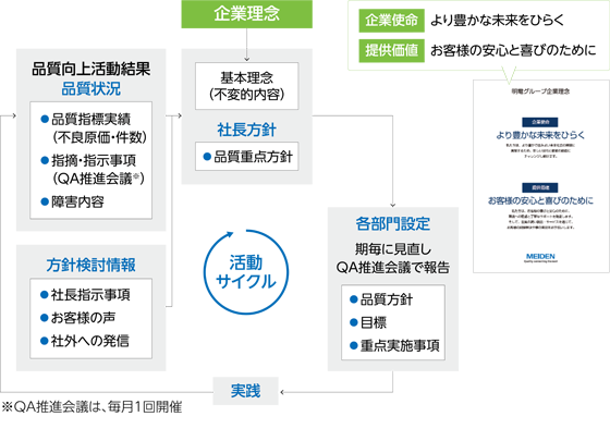 製品責任 社会 Csr 環境活動 明電舎