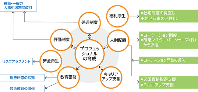 労働慣行 社会 Csr 環境活動 明電舎