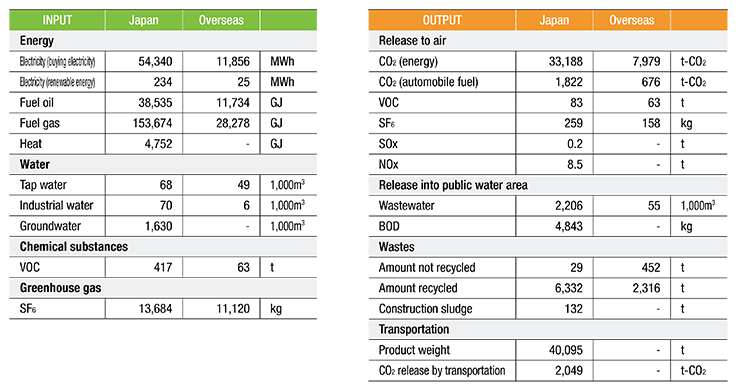 Our rate of use of major resources (INPUT) and our environmental impacts from our business activities (OUTPUT) are shown below.