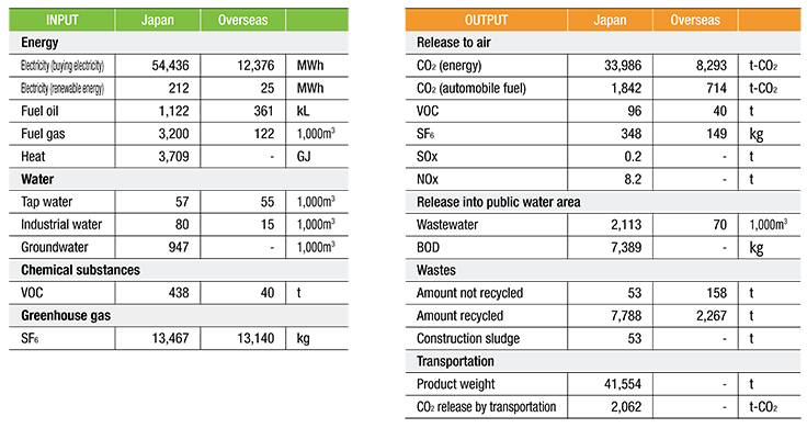 Our rate of use of major resources (INPUT) and our environmental impacts from our business activities (OUTPUT) are shown below.