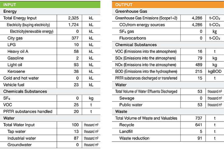 Environmental Impact Data (Fiscal2019)