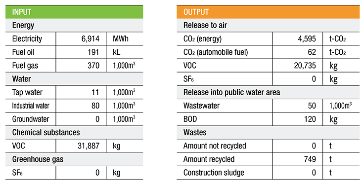 Environmental Impact Data (Fiscal2018)