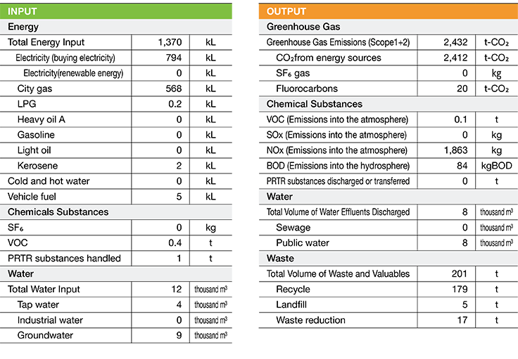 Environmental Impact Data (Fiscal2019)