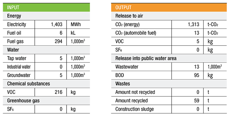 Environmental Impact Data (Fiscal2018)