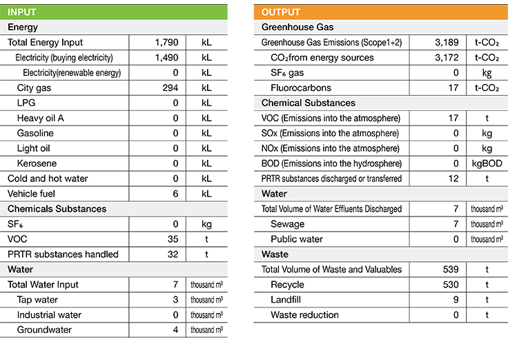 Environmental Impact Data (Fiscal2019)