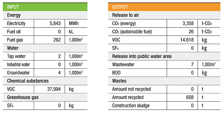 Environmental Impact Data (Fiscal2018)