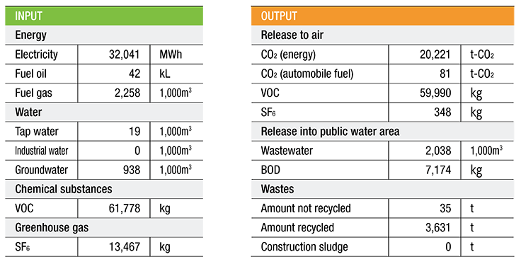 Environmental Impact Data (Fiscal2018)