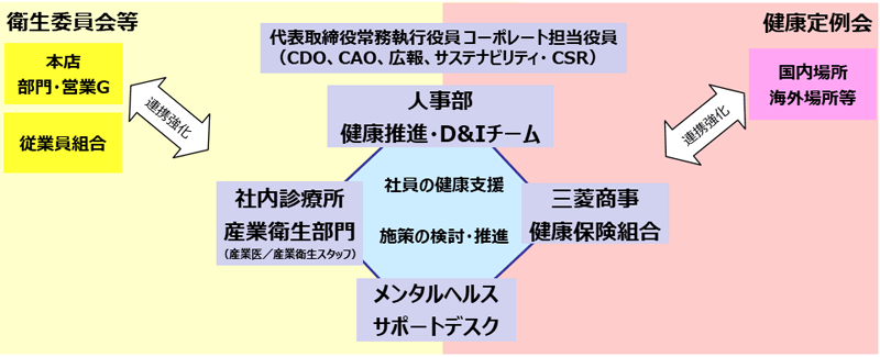 労働安全衛生 社会 サステナビリティ Csr 三菱商事