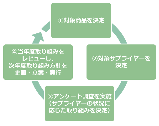 サプライチェーン マネジメント 社会 サステナビリティ Csr 三菱商事