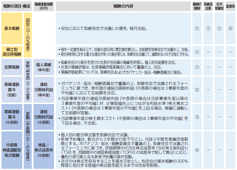 取締役 監査役の報酬等 ガバナンス サステナビリティ Csr 三菱商事