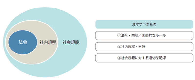 コンプライアンス ガバナンス サステナビリティ Csr 三菱商事
