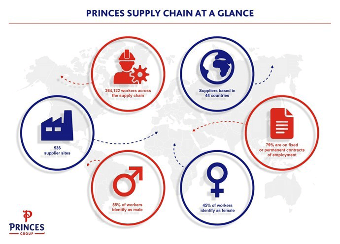 サプライチェーン マネジメント 社会 サステナビリティ Csr 三菱商事