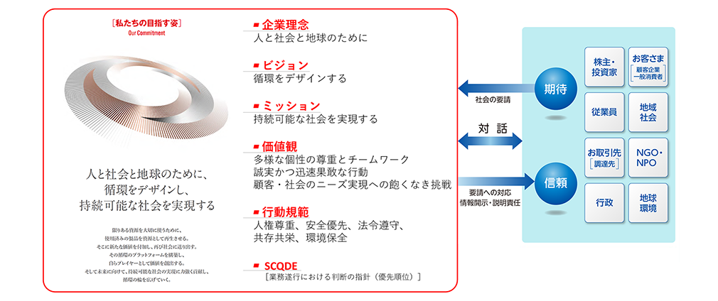 当社グループにおけるサステナビリティ