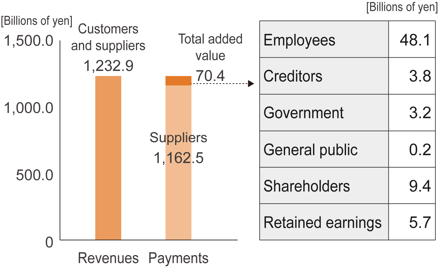 Economic added value