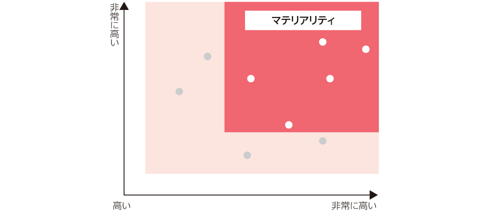 マテリアリティ（重要課題）への取り組み