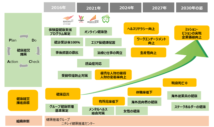 Occupational Health And Safety Health Management S Information For Esg Investors Csr Nichirei Corporation