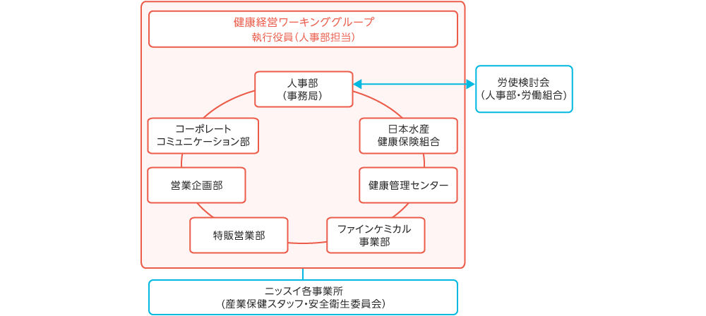 健康経営 社会 サステナビリティ ニッスイ企業情報サイト