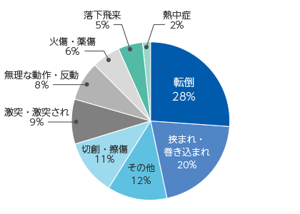 労働災害原因要素の割合: 労働災害 多い月 – VISHUJI