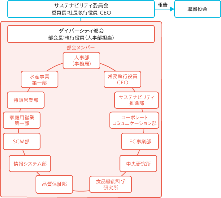 ダイバーシティ 社会 サステナビリティ ニッスイ企業情報サイト