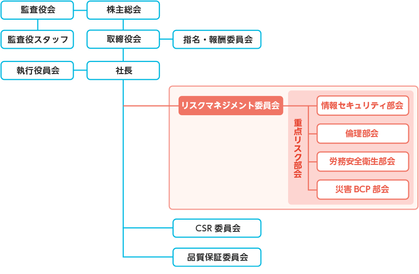 【図版】推進体制‐リスクマネジメント委員会