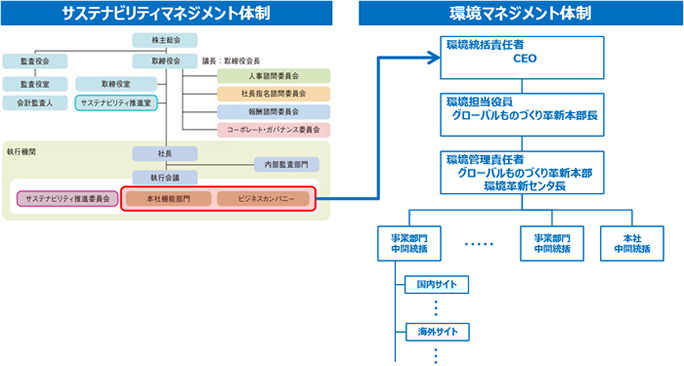 環境マネジメント体制