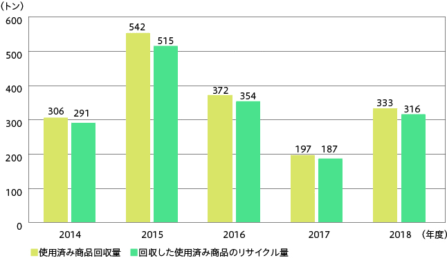 グラフ:使用済み商品回収量、リサイクル量
