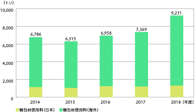 グラフ:包装材使用量