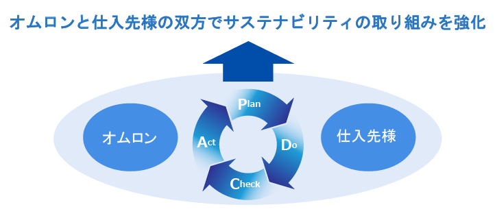 PDCAサイクルイメージ