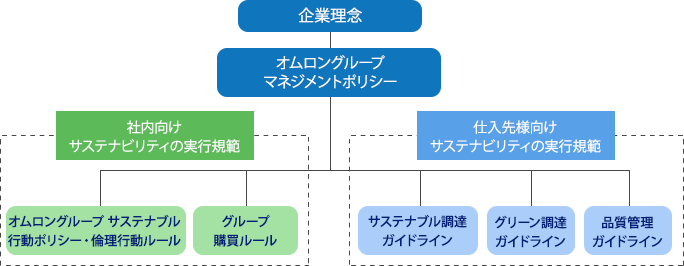 CSR調達に関する規範イメージ