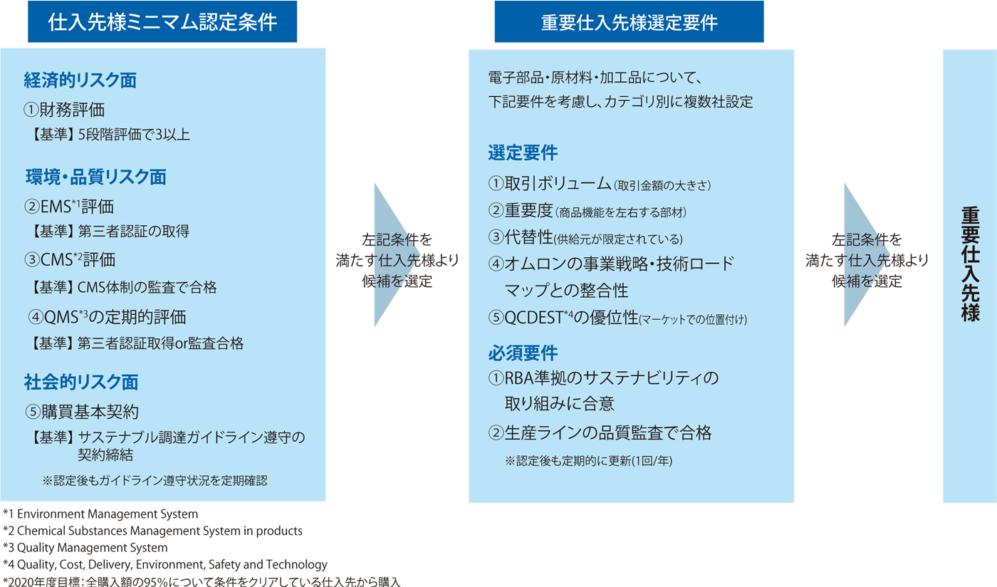 サステナブル調達ガイドライン
