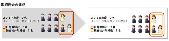 取締役会の構成 取締役会の構成