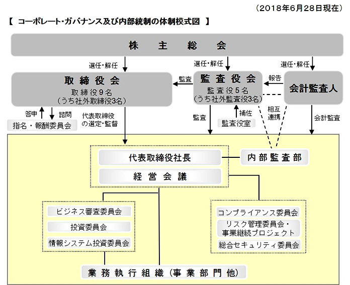 コーポレート・ガバナンス体制図 コーポレート・ガバナンス体制図