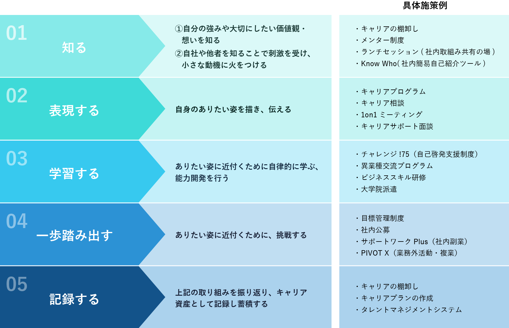 「想いをカタチに」するプロセス