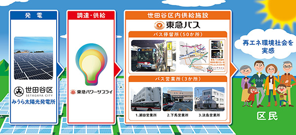 世田谷区の再エネ供給の流れを示すイラスト。みうら太陽光発電所、東急パワーサプライ、東急バス施設と区民を掲載。