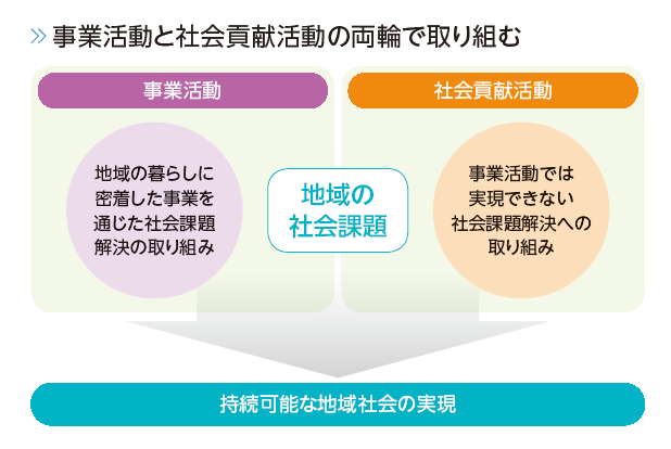 事業活動と社会貢献活動の両輪で取り組む