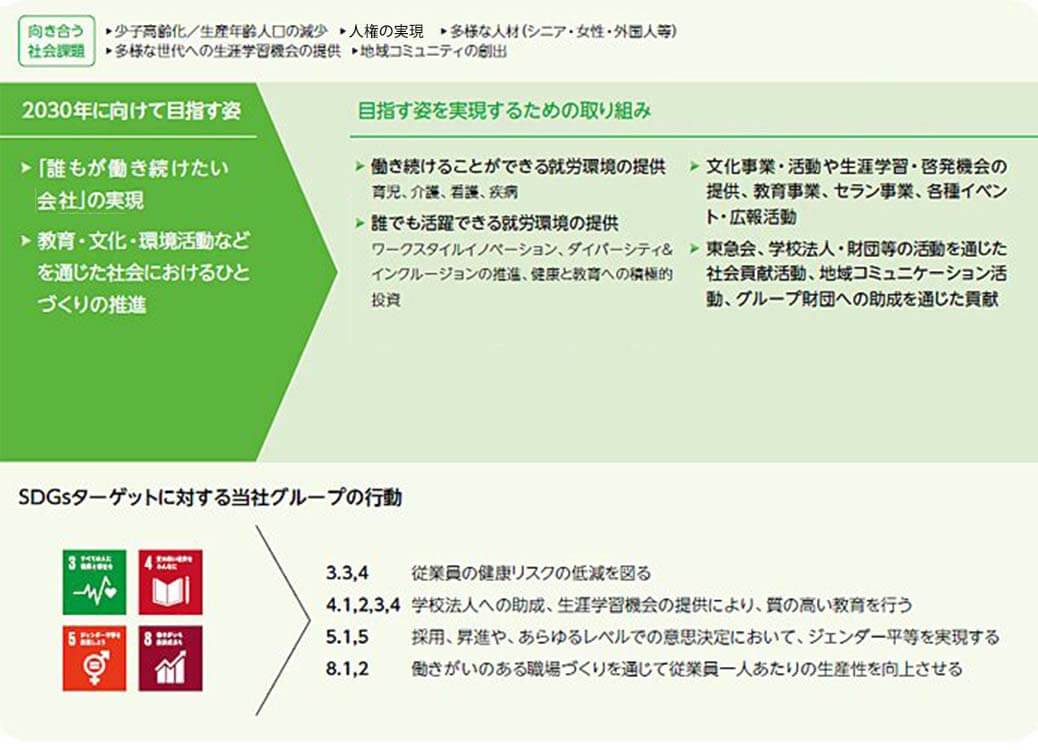 サステナブル重要テーマ マテリアリティ サステナビリティ サステナブル経営への取り組み 東急株式会社