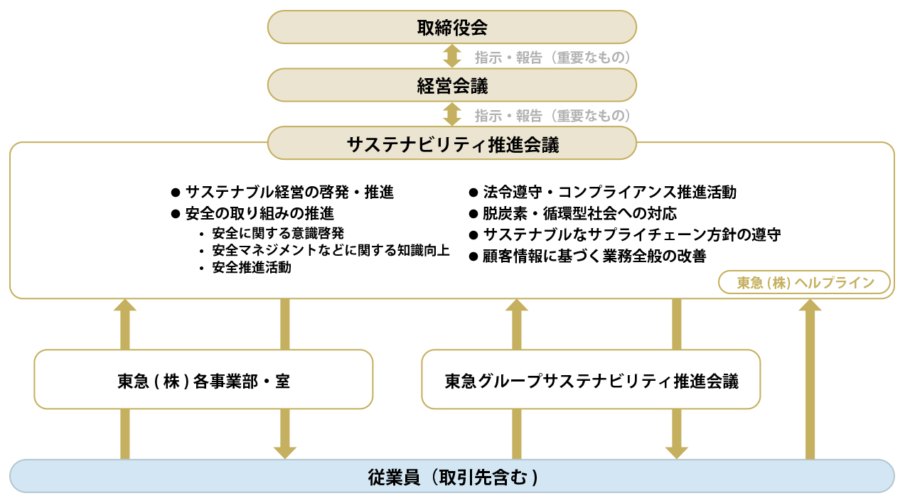 サステナビリティ・CSR推進体制図