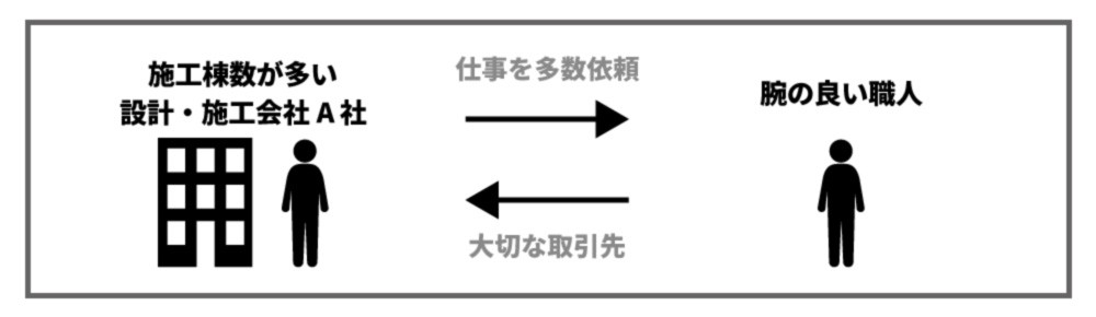 家づくりの前に知ってほしい 設計 施工会社の仕組み Suvaco スバコ