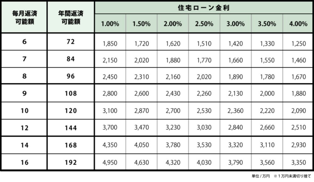 自分はいくら払える 簡単シミュレーション 購入可能額と返済可能額の違いを理解しよう Suvaco スバコ