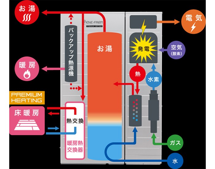 エコキュートとエネファームの違いとは 暮らしに欠かせない給湯機器を知ろう Suvaco スバコ