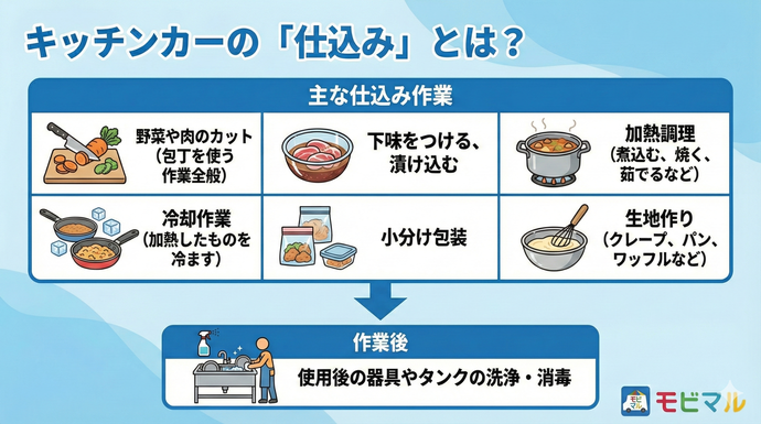 キッチンカーの仕込み行為　一覧