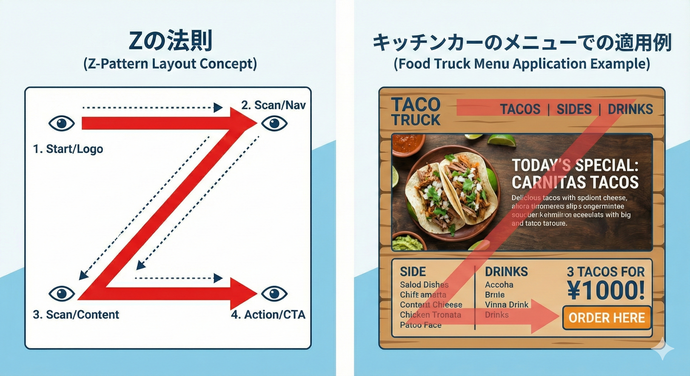 Zの法則とキッチンカーメニューへの展開例
