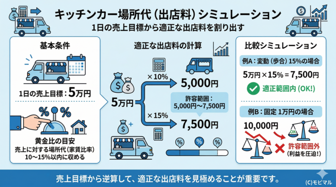 シミュレーションを図版化した画像。内容はこの段落のシミュレーションと同一