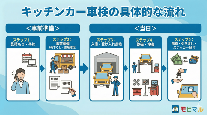 キッチンカー車検の具体的な流れ　図解